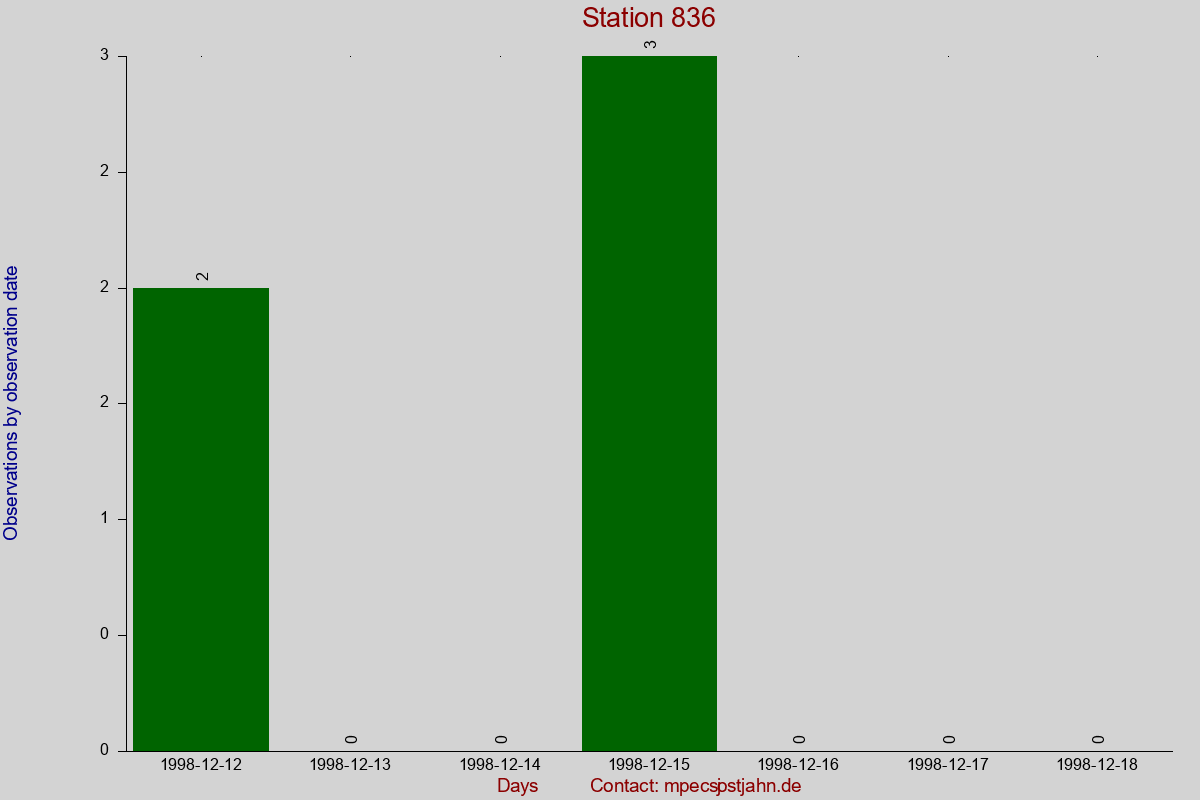 Observation totals by observation interval for station 836