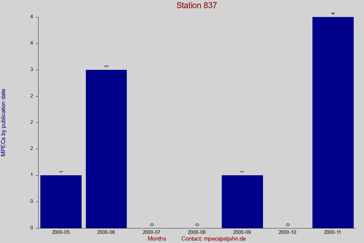 MPEC totals by publication interval for station 837
