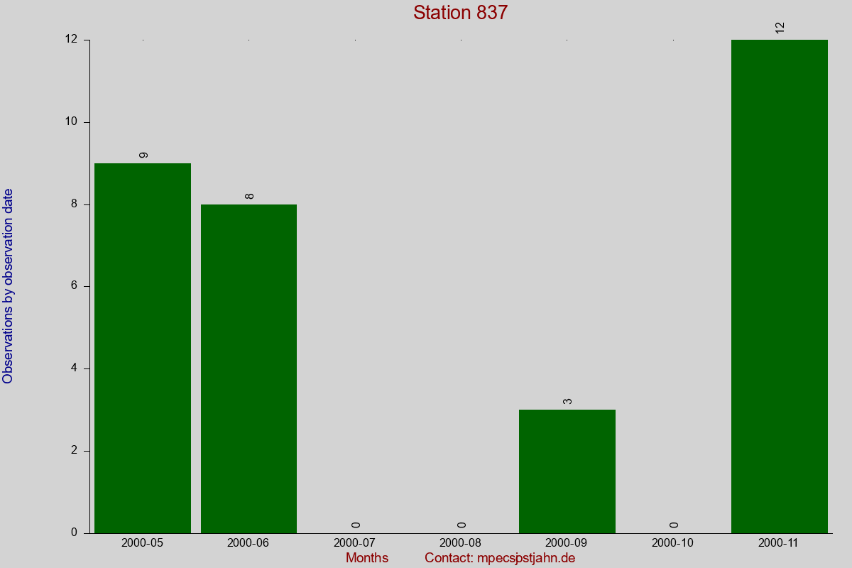 Observation totals by observation interval for station 837