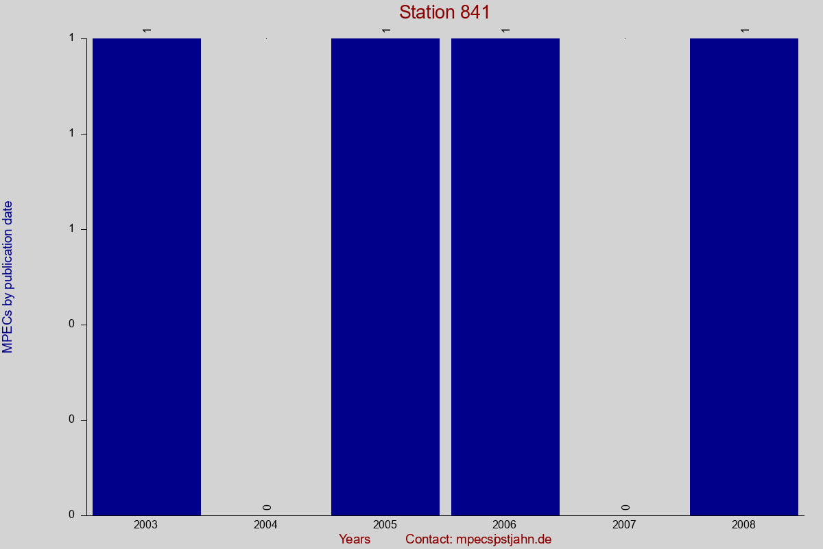 MPEC totals by publication interval for station 841