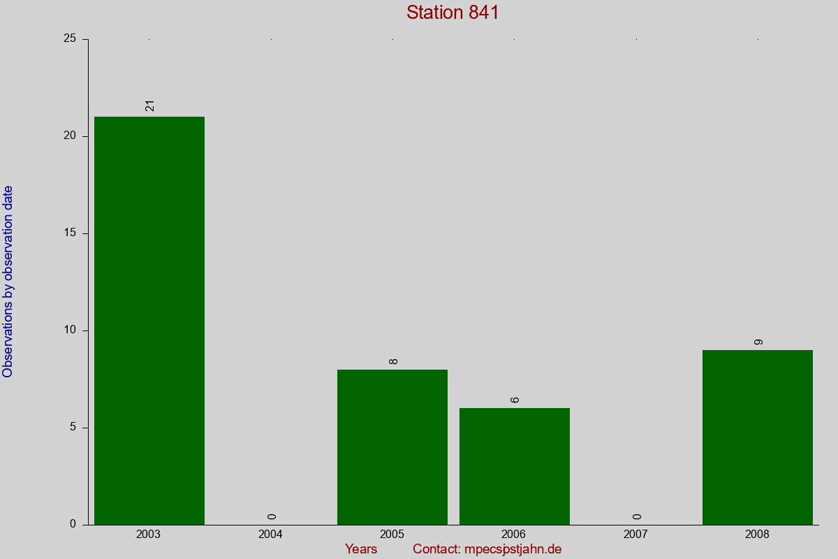 Observation totals by observation interval for station 841