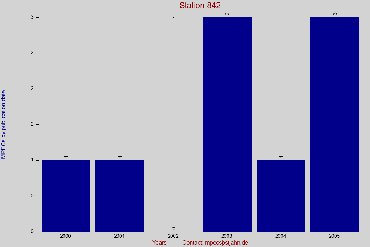MPEC totals by publication interval for station 842