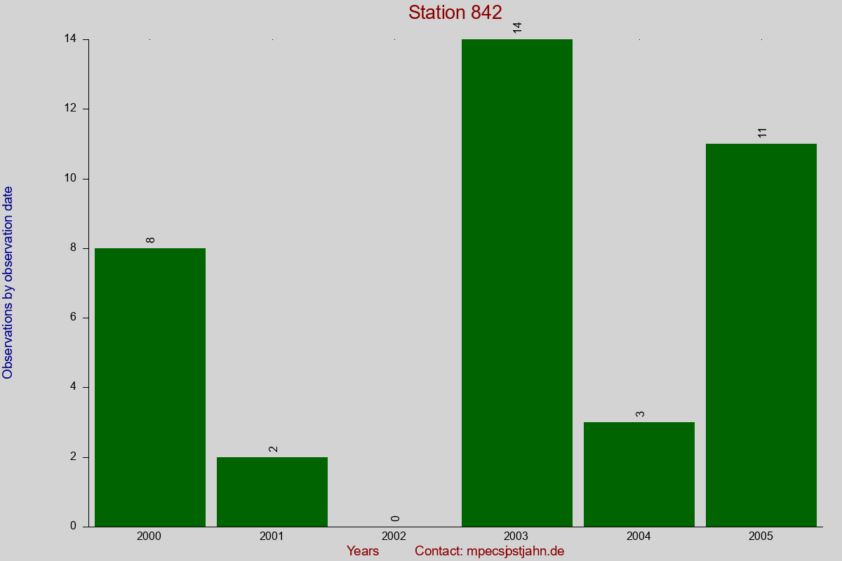 Observation totals by observation interval for station 842
