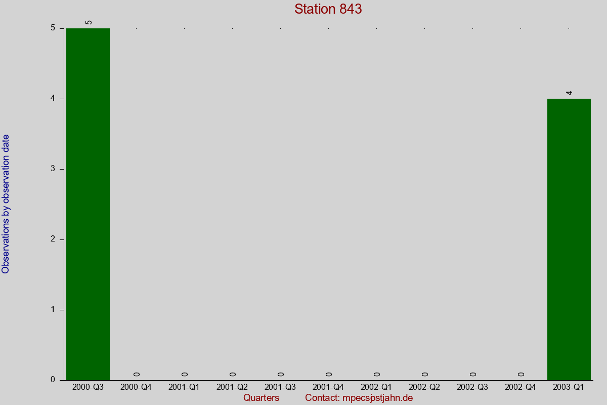 Observation totals by observation interval for station 843