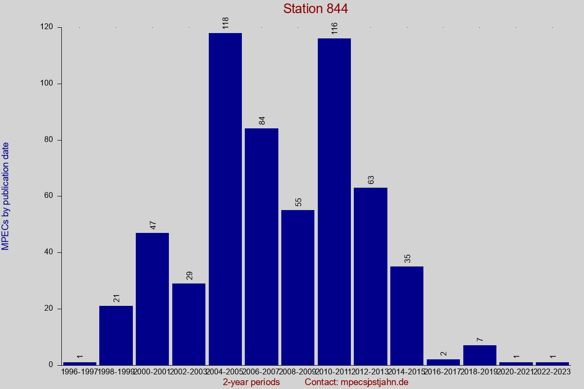 MPEC totals by publication interval for station 844