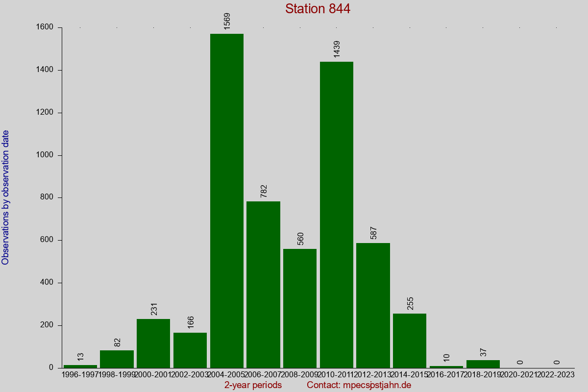 Observation totals by observation interval for station 844