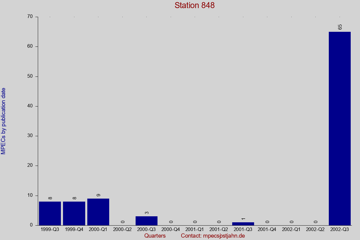 MPEC totals by publication interval for station 848
