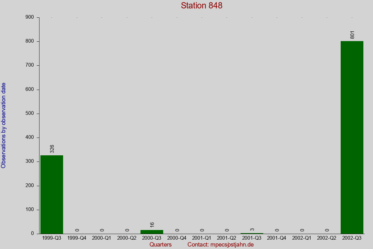 Observation totals by observation interval for station 848