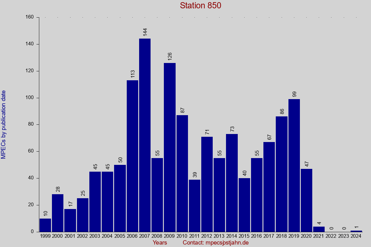 MPEC totals by publication interval for station 850