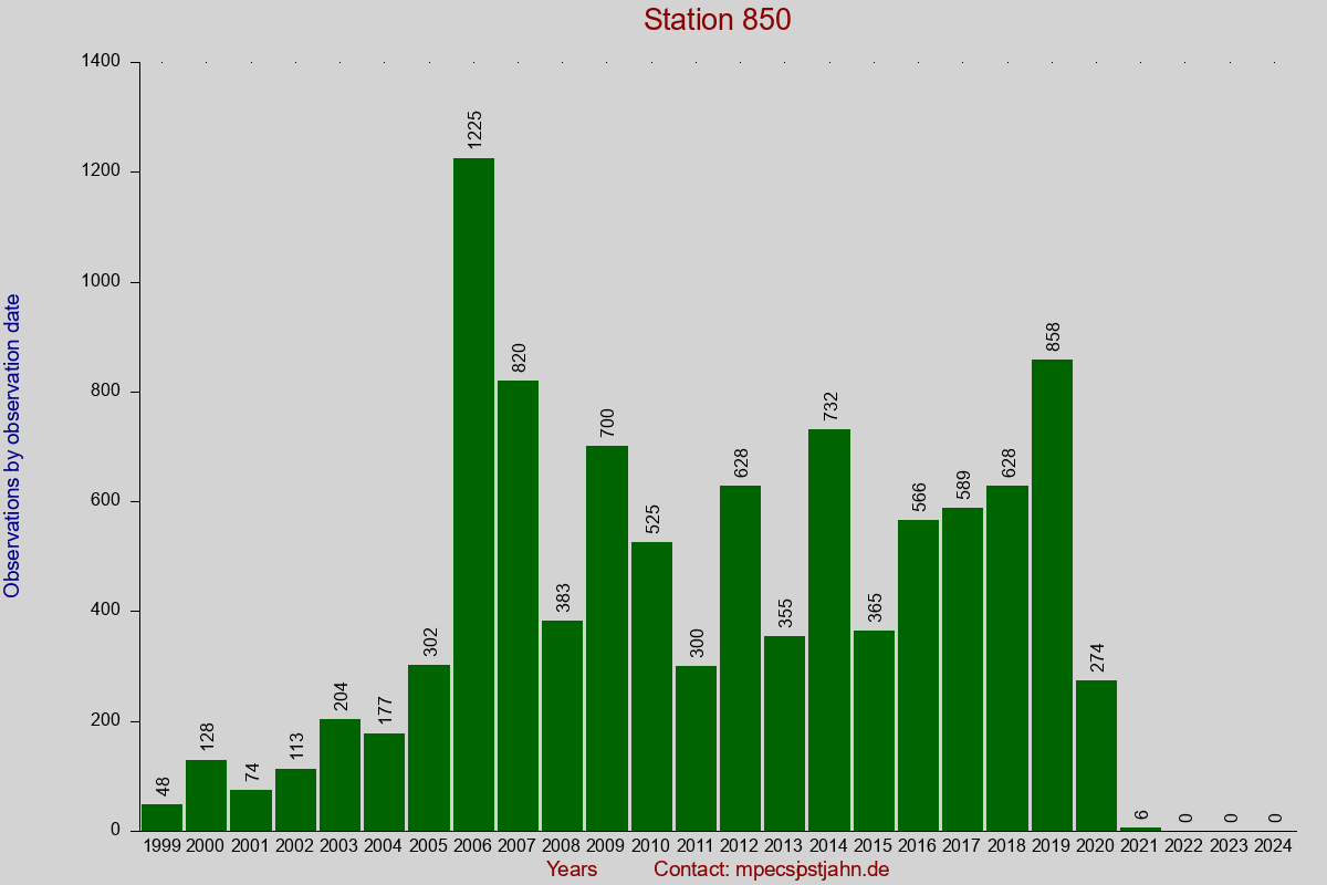 Observation totals by observation interval for station 850