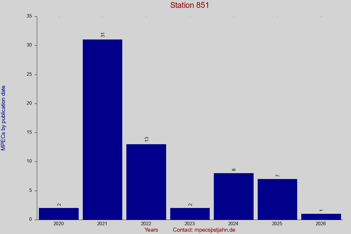 MPEC totals by publication interval for station 851