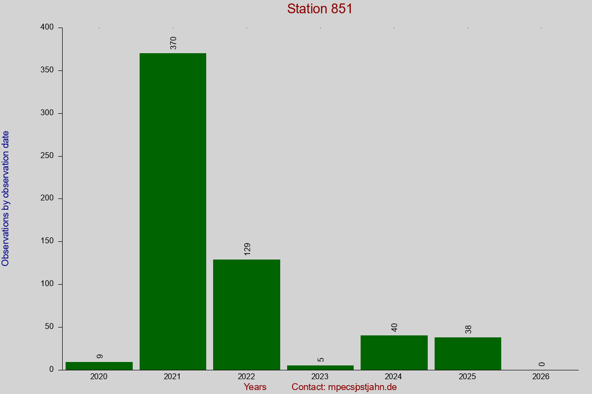 Observation totals by observation interval for station 851