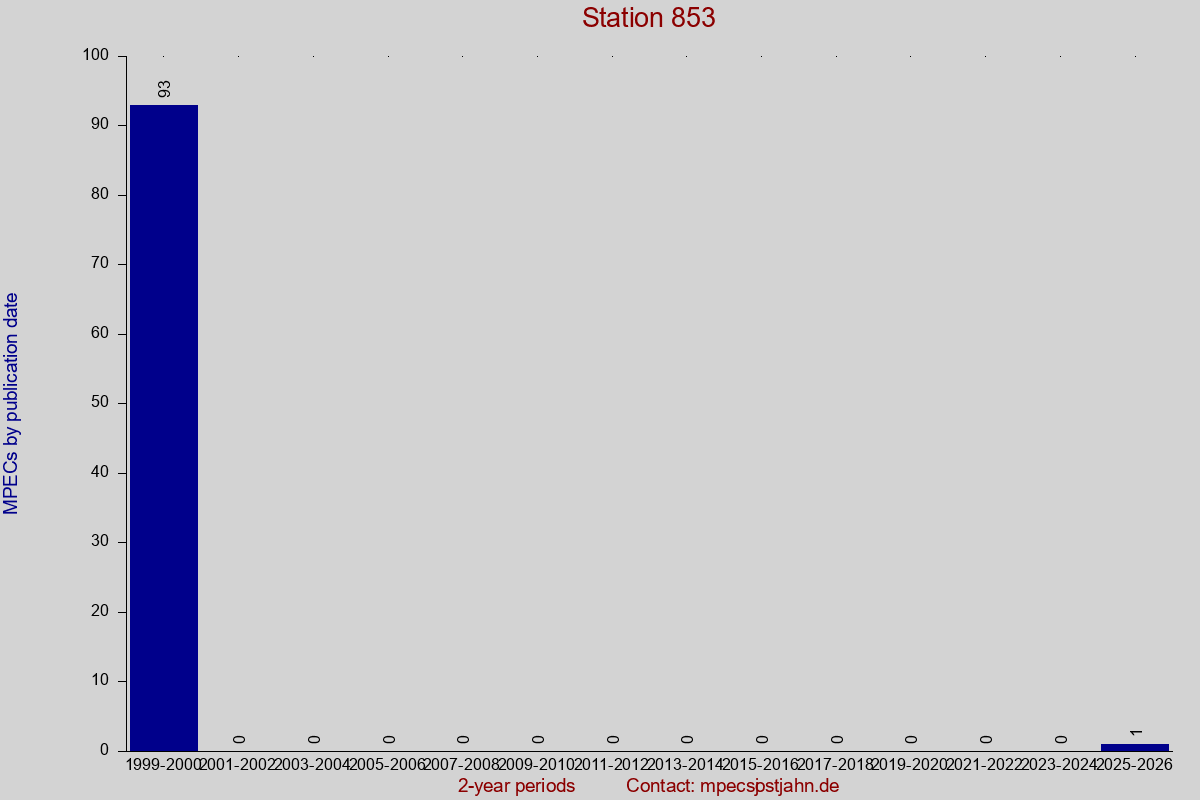 MPEC totals by publication interval for station 853