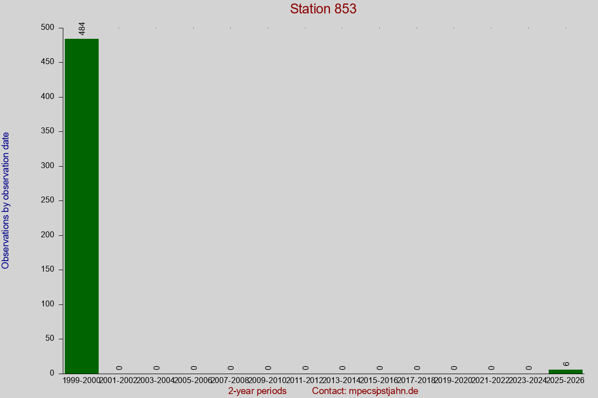 Observation totals by observation interval for station 853