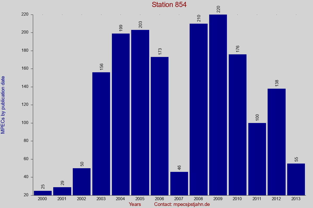 MPEC totals by publication interval for station 854