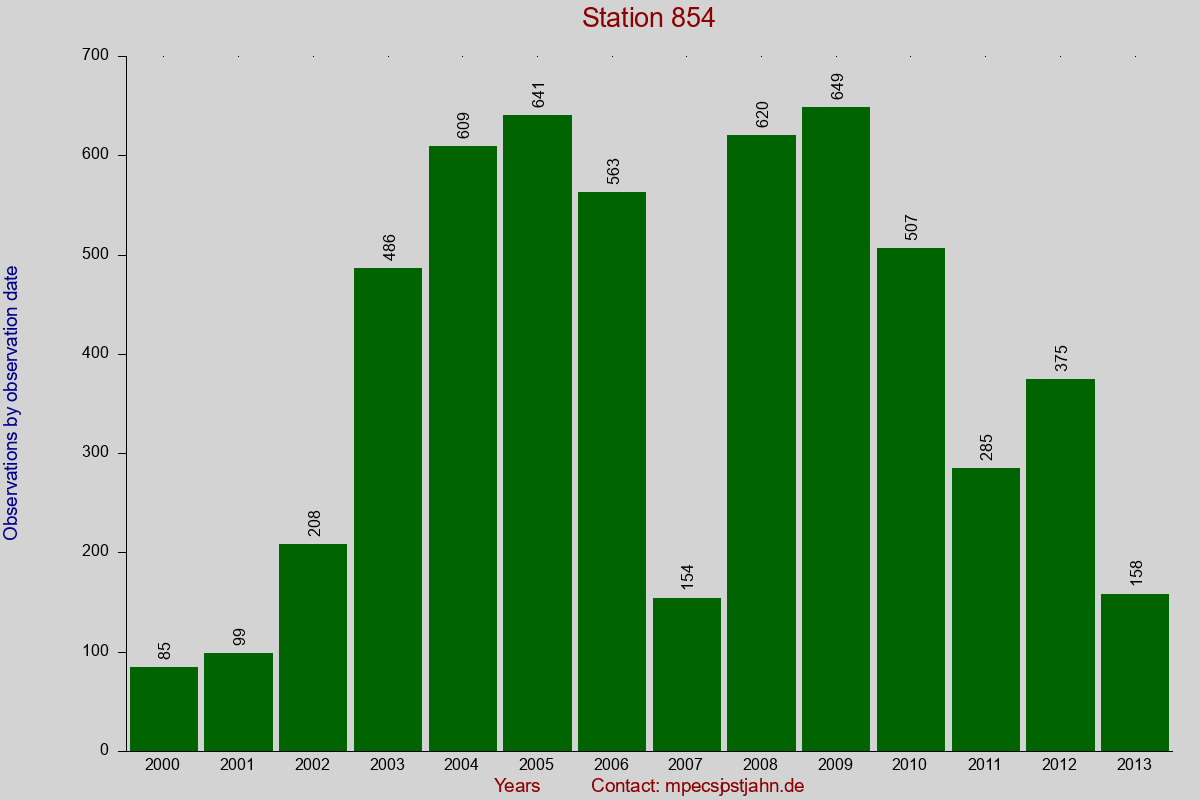 Observation totals by observation interval for station 854