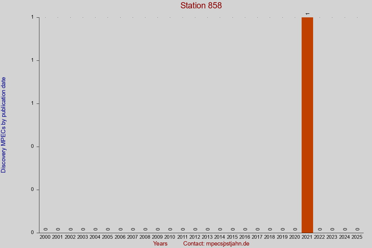 Discovery MPEC totals by publication interval for station 858