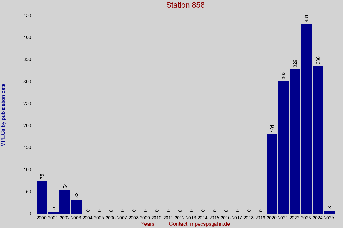 MPEC totals by publication interval for station 858