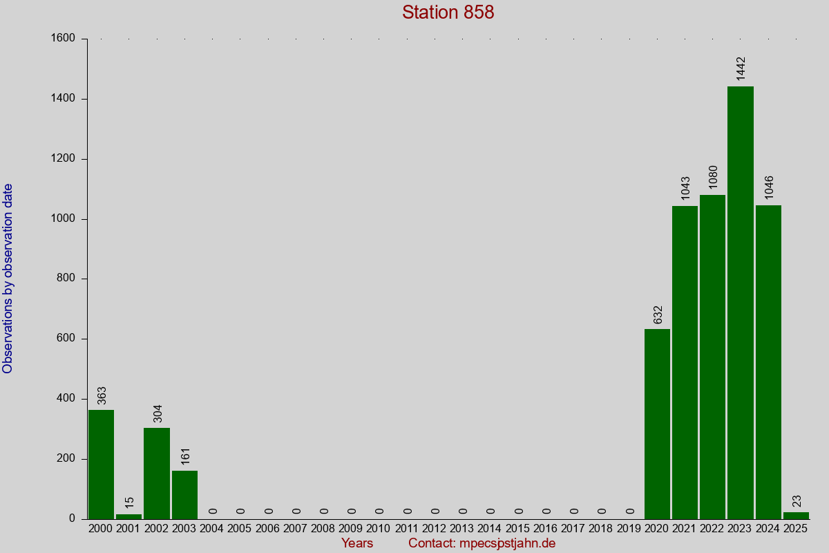 Observation totals by observation interval for station 858