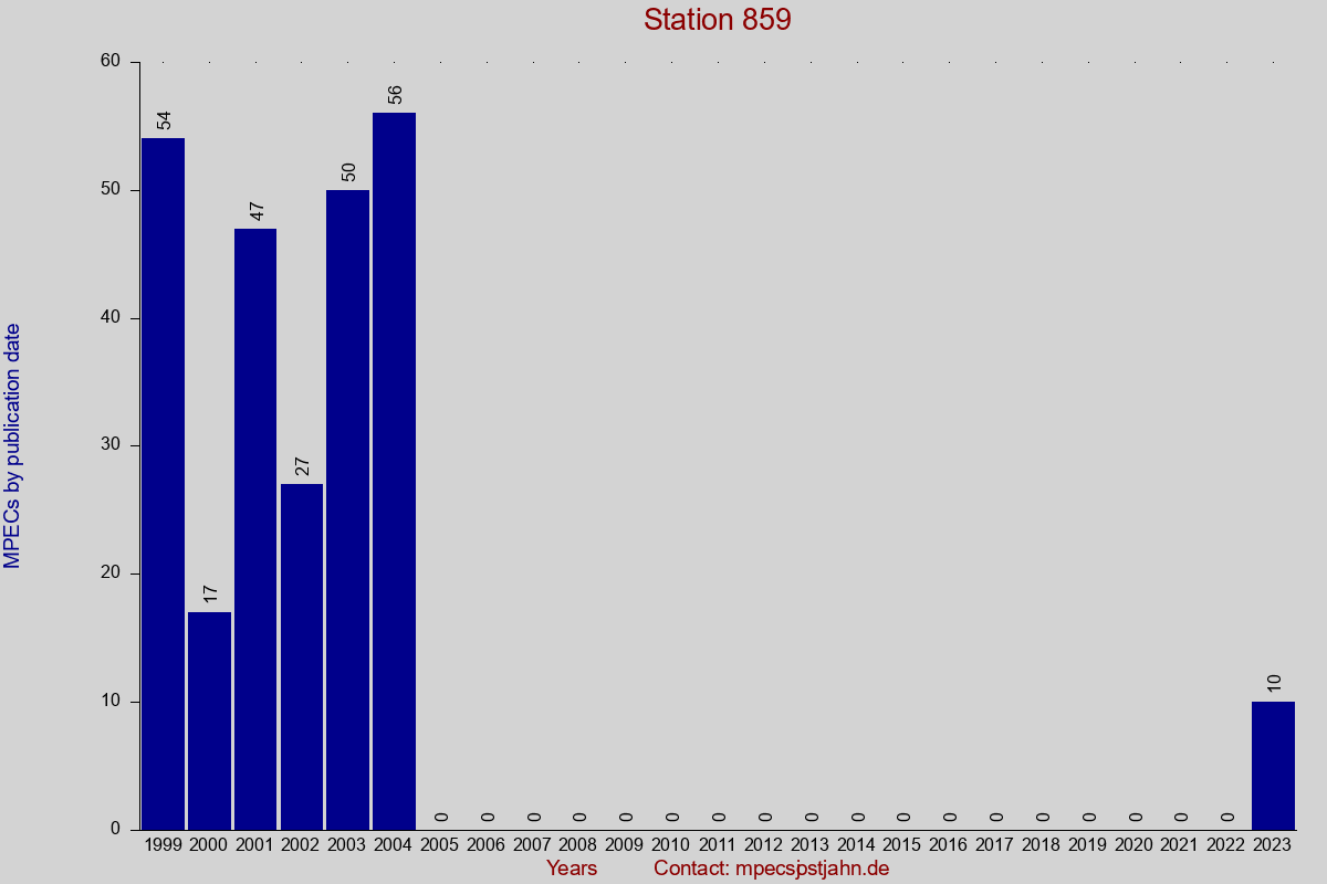 MPEC totals by publication interval for station 859