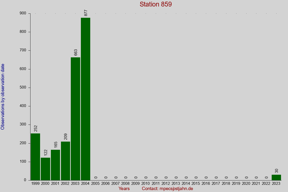 Observation totals by observation interval for station 859