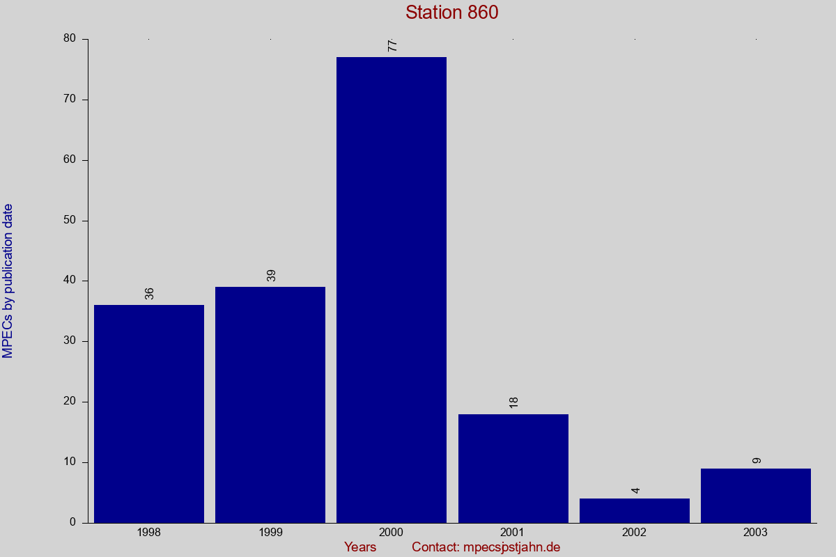 MPEC totals by publication interval for station 860