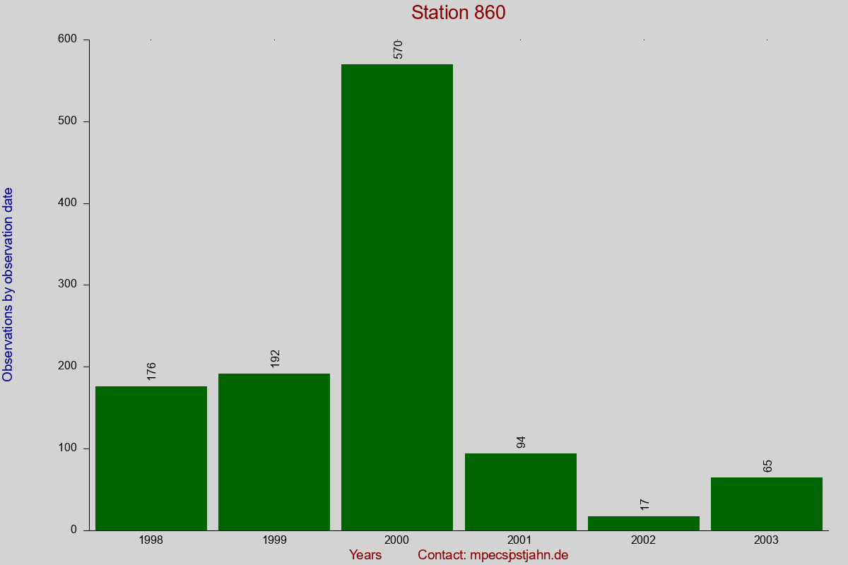Observation totals by observation interval for station 860