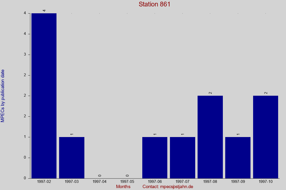 MPEC totals by publication interval for station 861