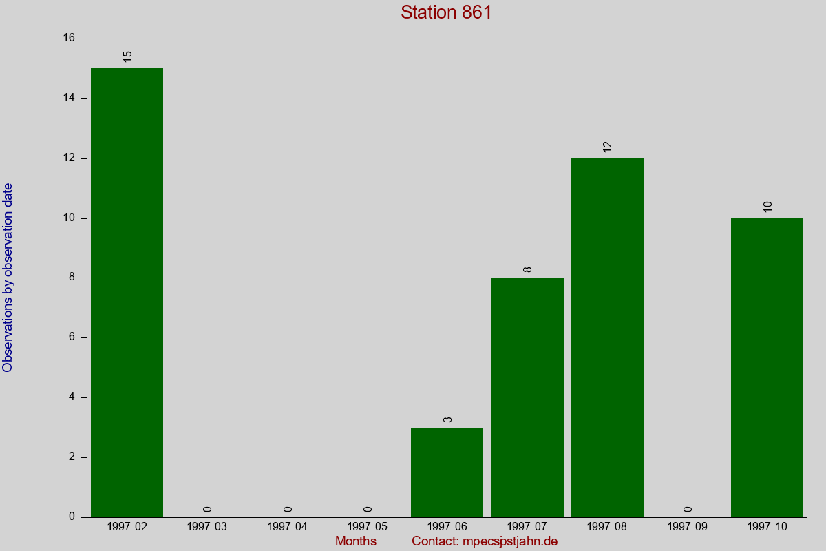 Observation totals by observation interval for station 861