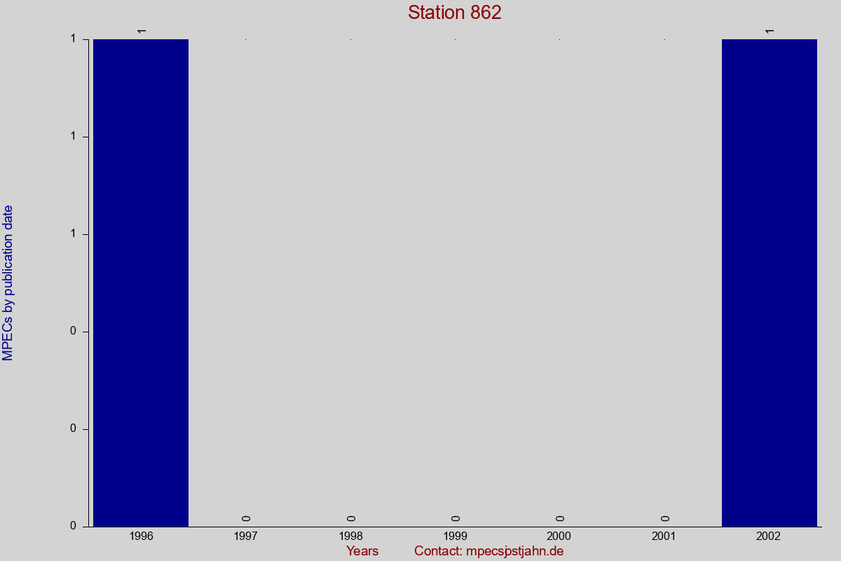 MPEC totals by publication interval for station 862