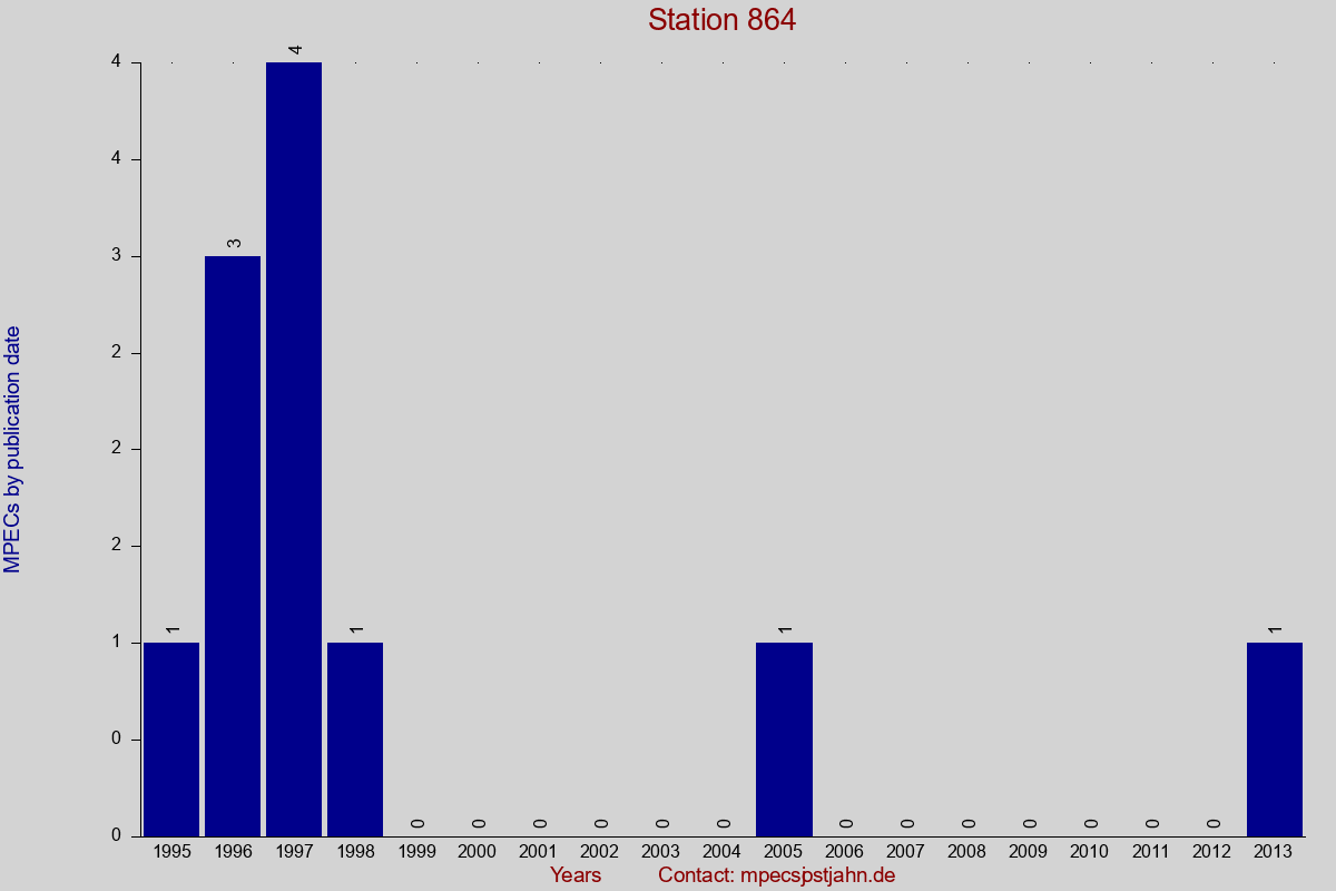MPEC totals by publication interval for station 864