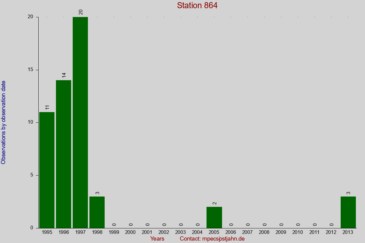 Observation totals by observation interval for station 864