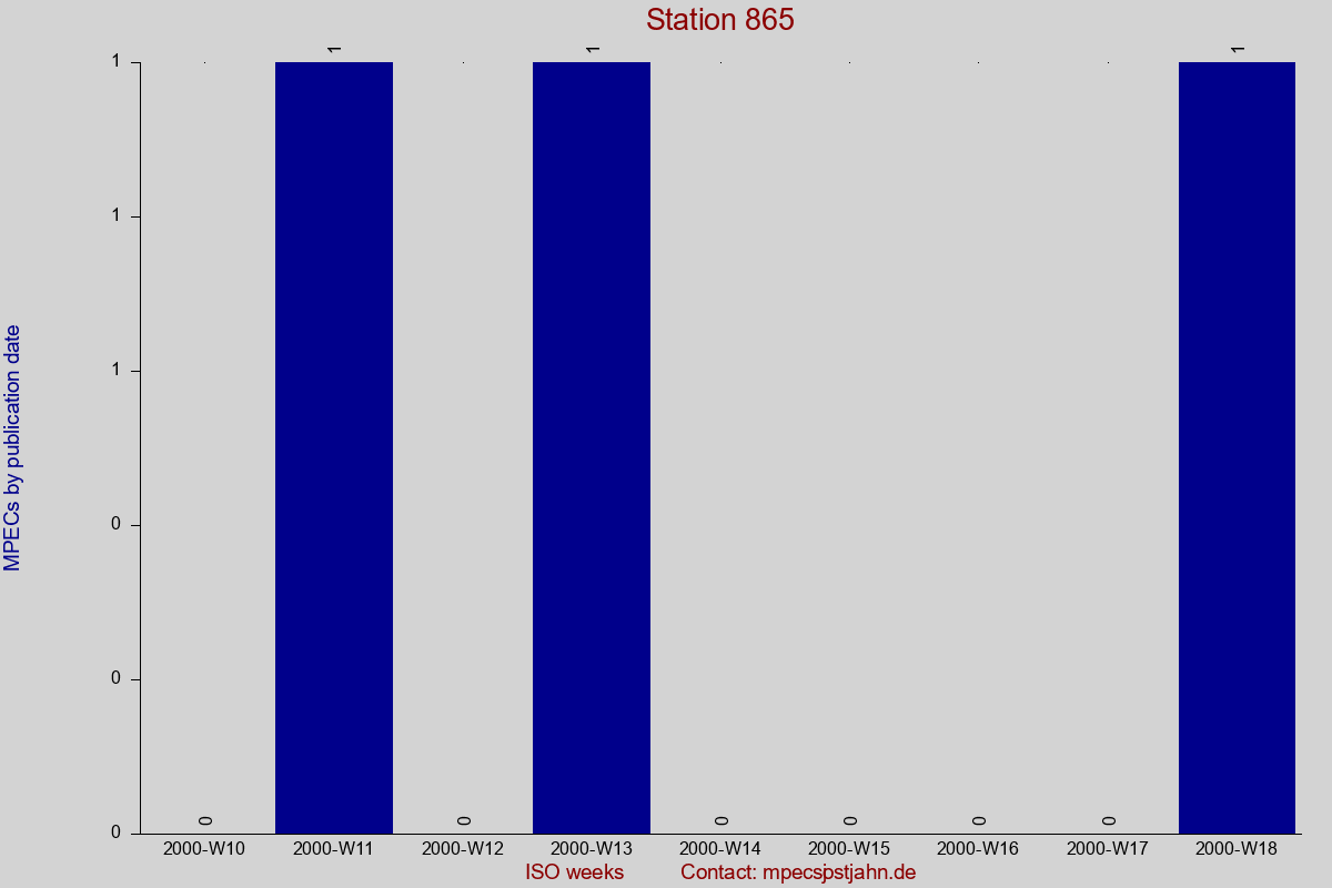 MPEC totals by publication interval for station 865