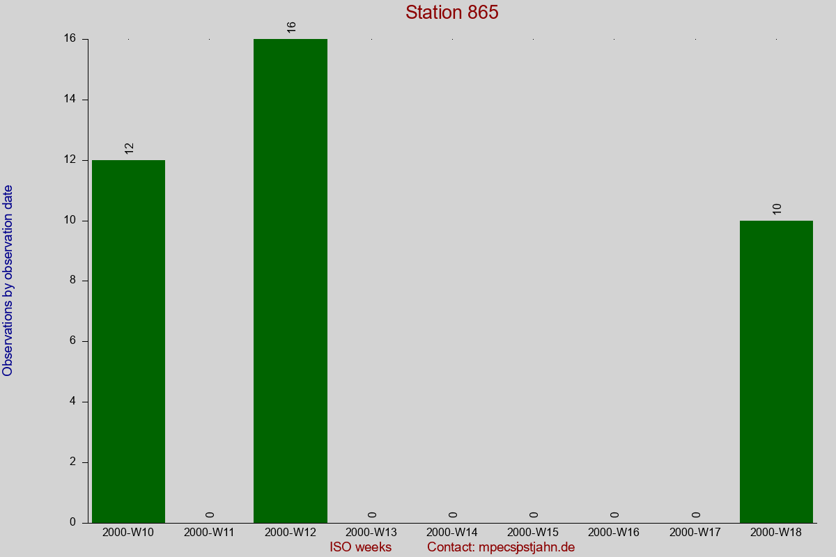 Observation totals by observation interval for station 865