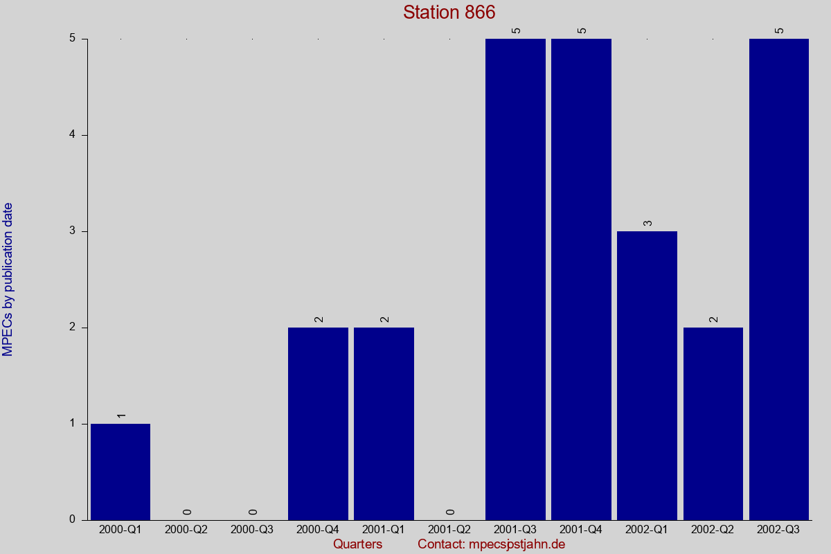 MPEC totals by publication interval for station 866