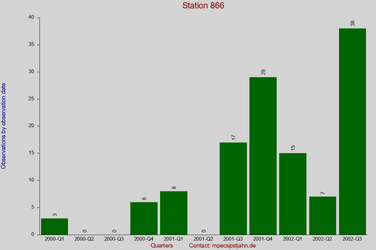 Observation totals by observation interval for station 866