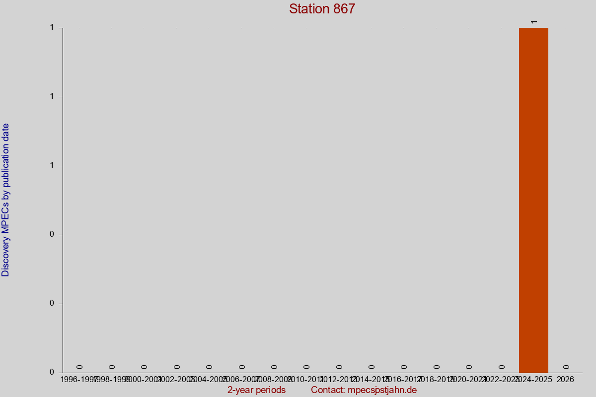 Discovery MPEC totals by publication interval for station 867
