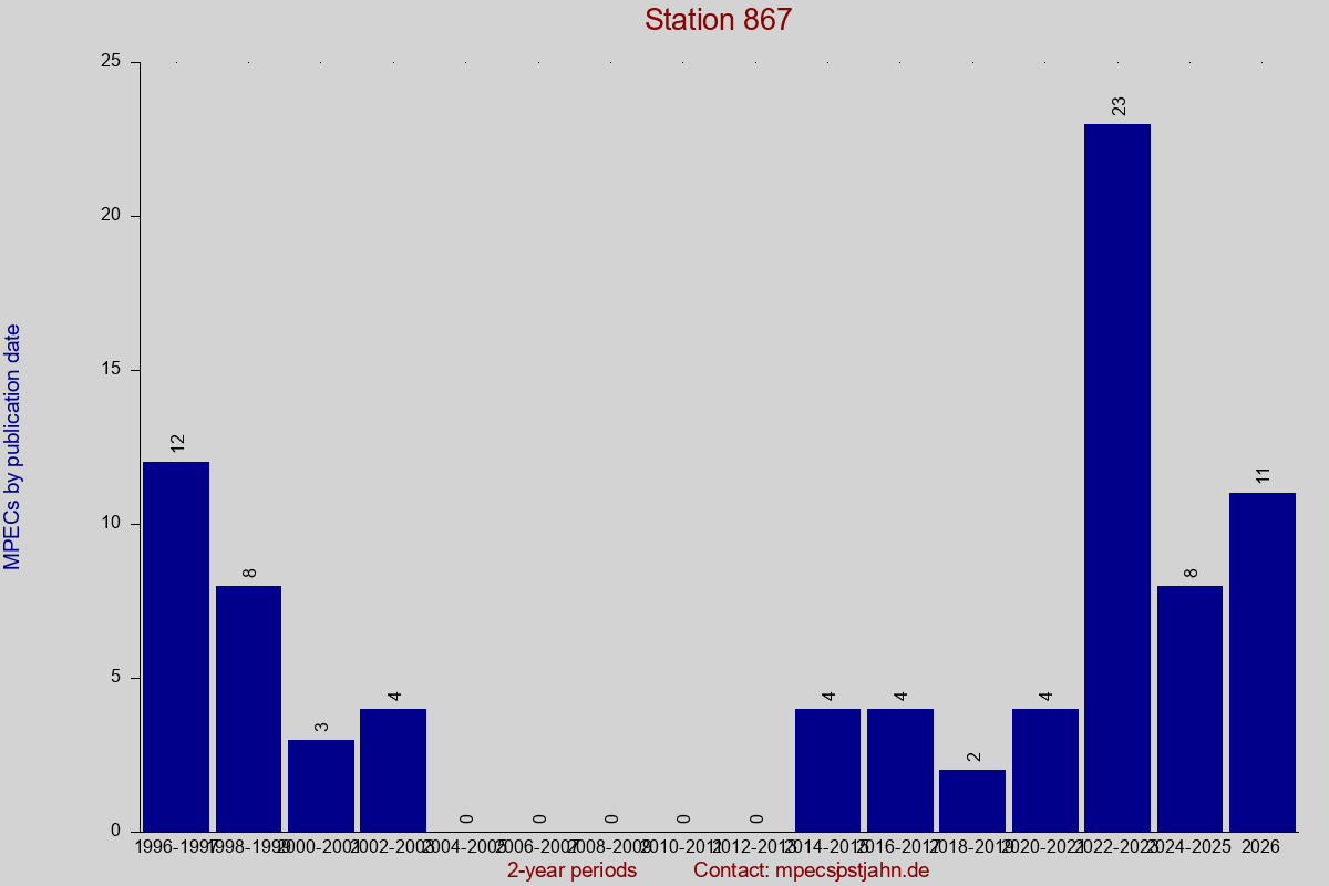 MPEC totals by publication interval for station 867