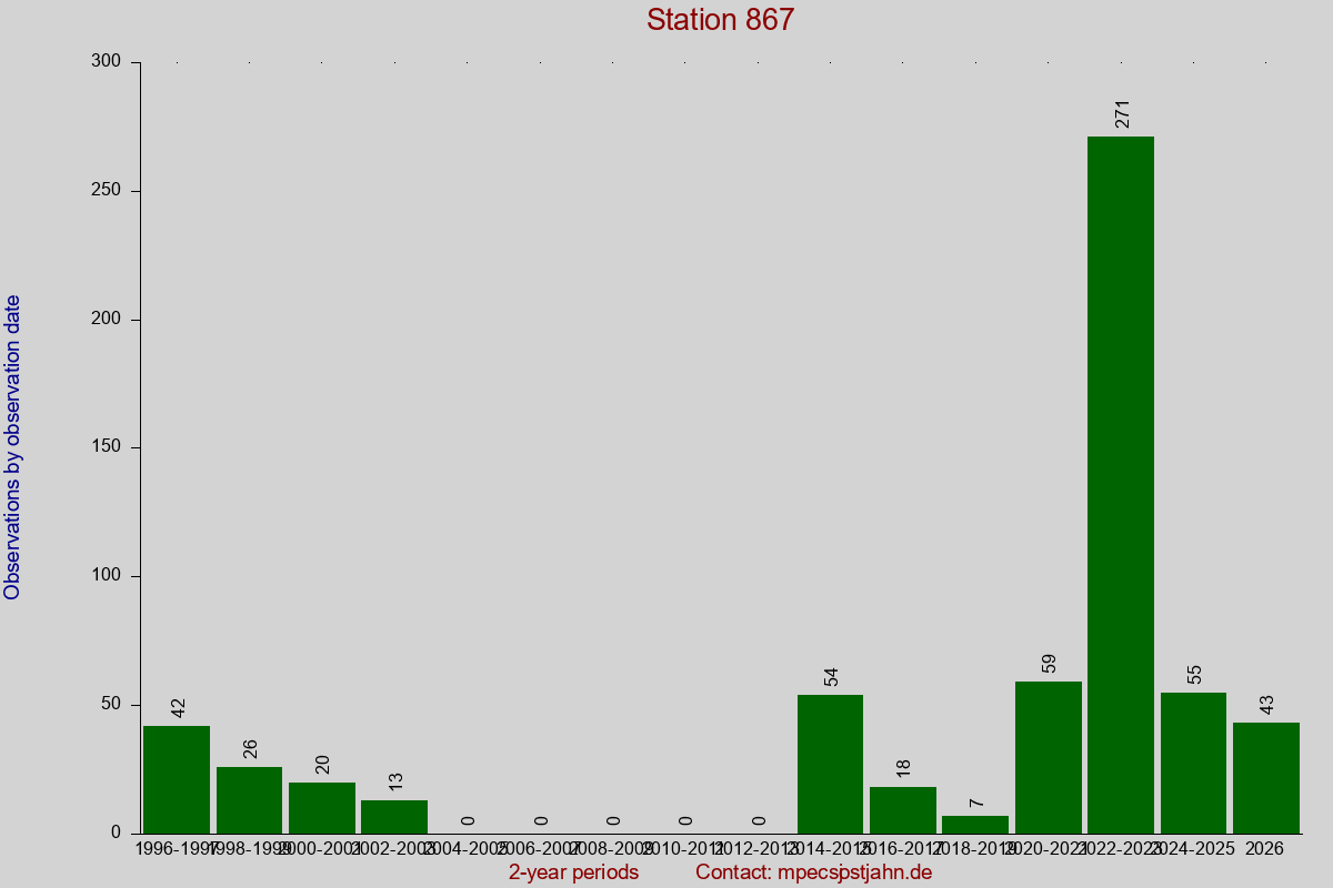 Observation totals by observation interval for station 867