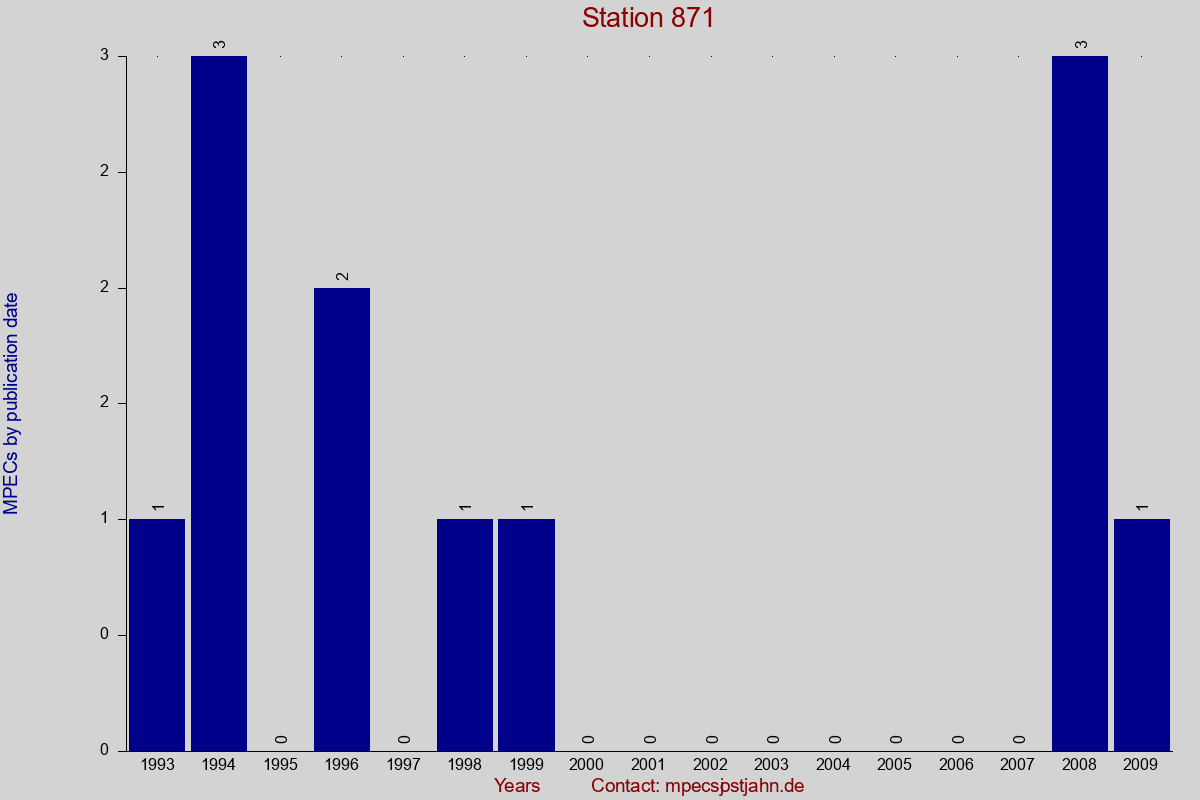 MPEC totals by publication interval for station 871