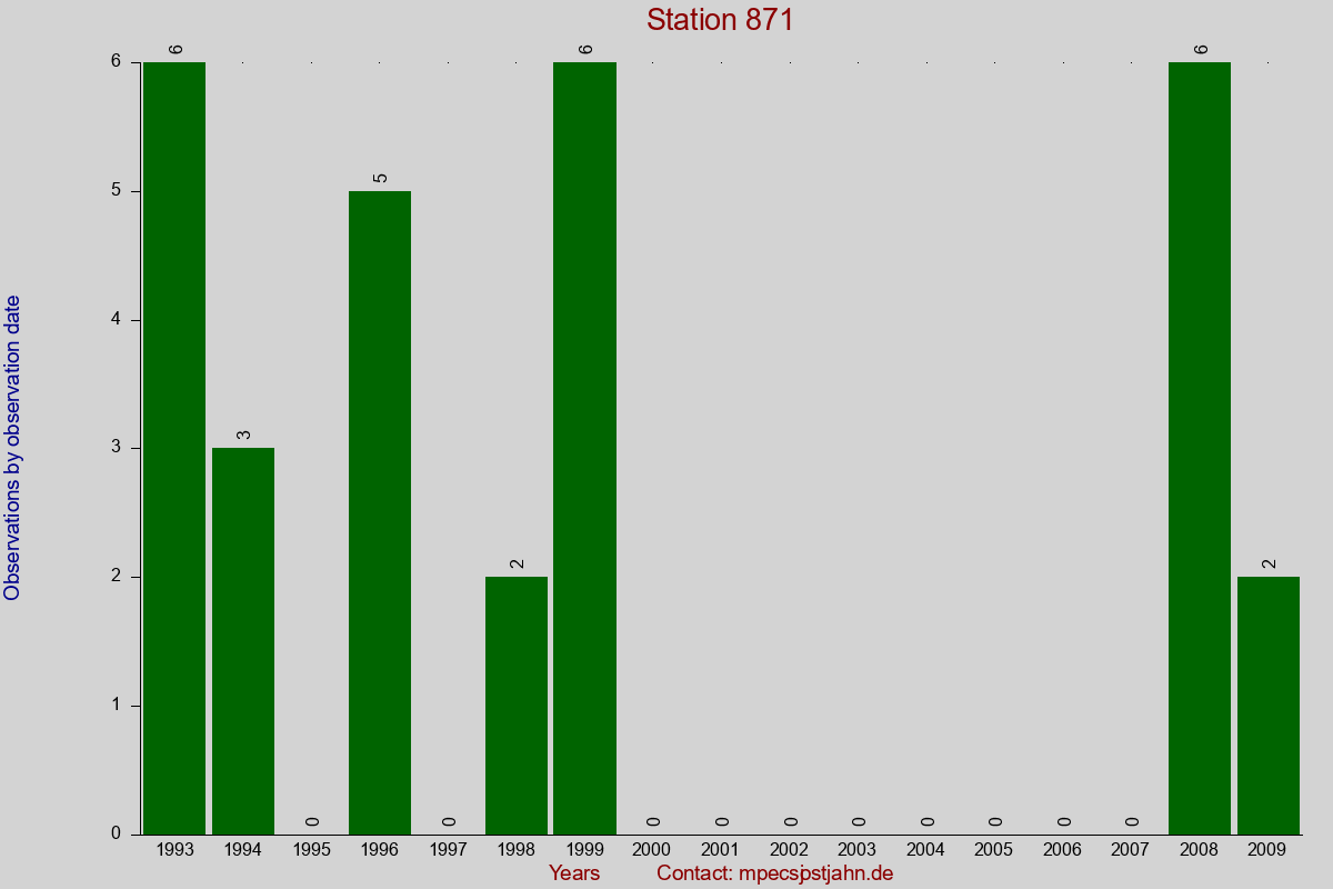 Observation totals by observation interval for station 871