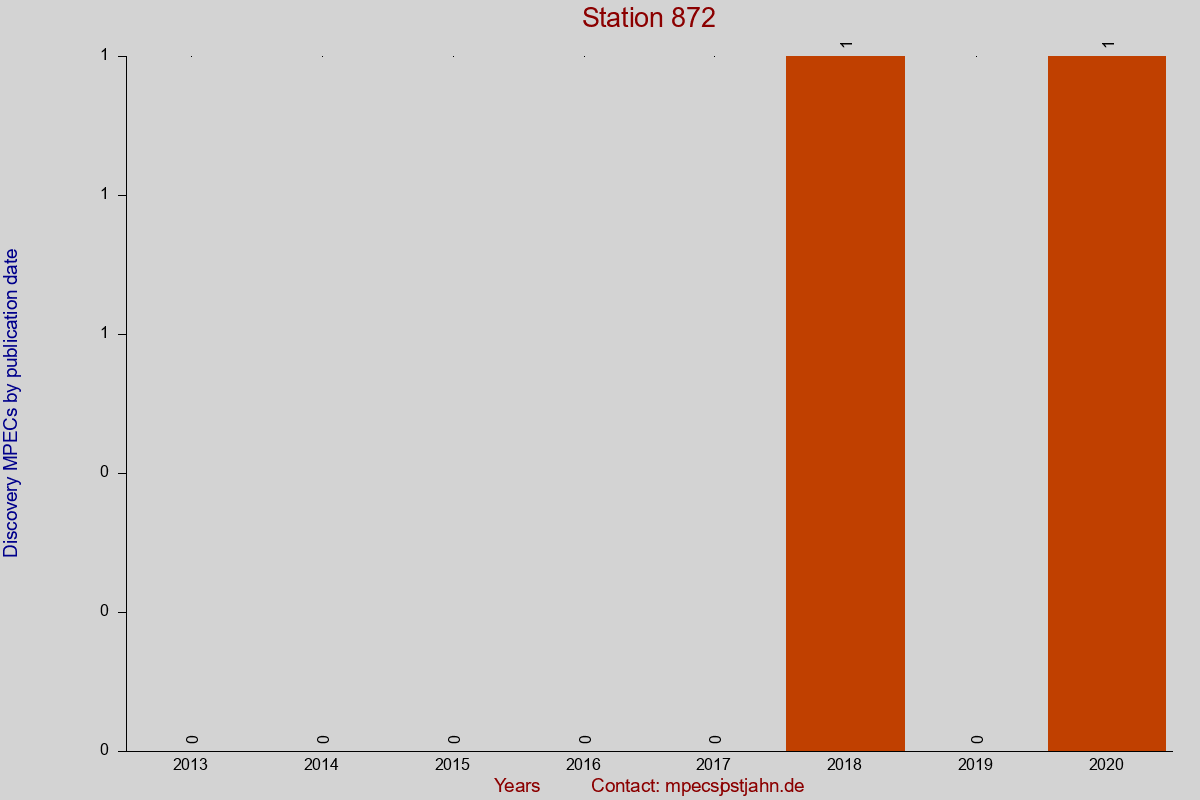 Discovery MPEC totals by publication interval for station 872