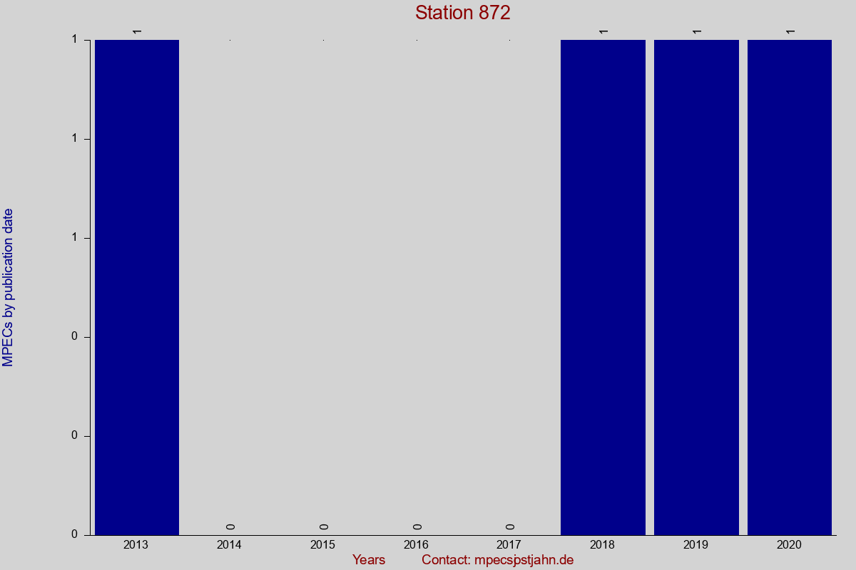 MPEC totals by publication interval for station 872