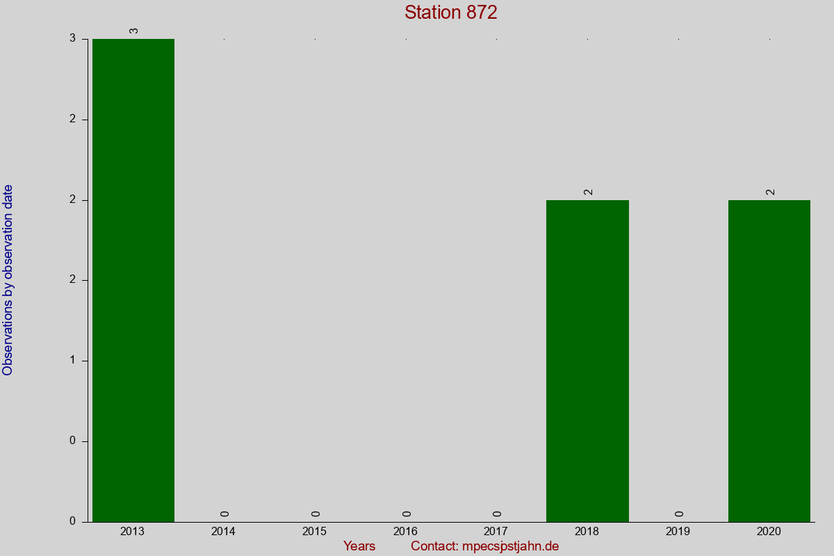 Observation totals by observation interval for station 872