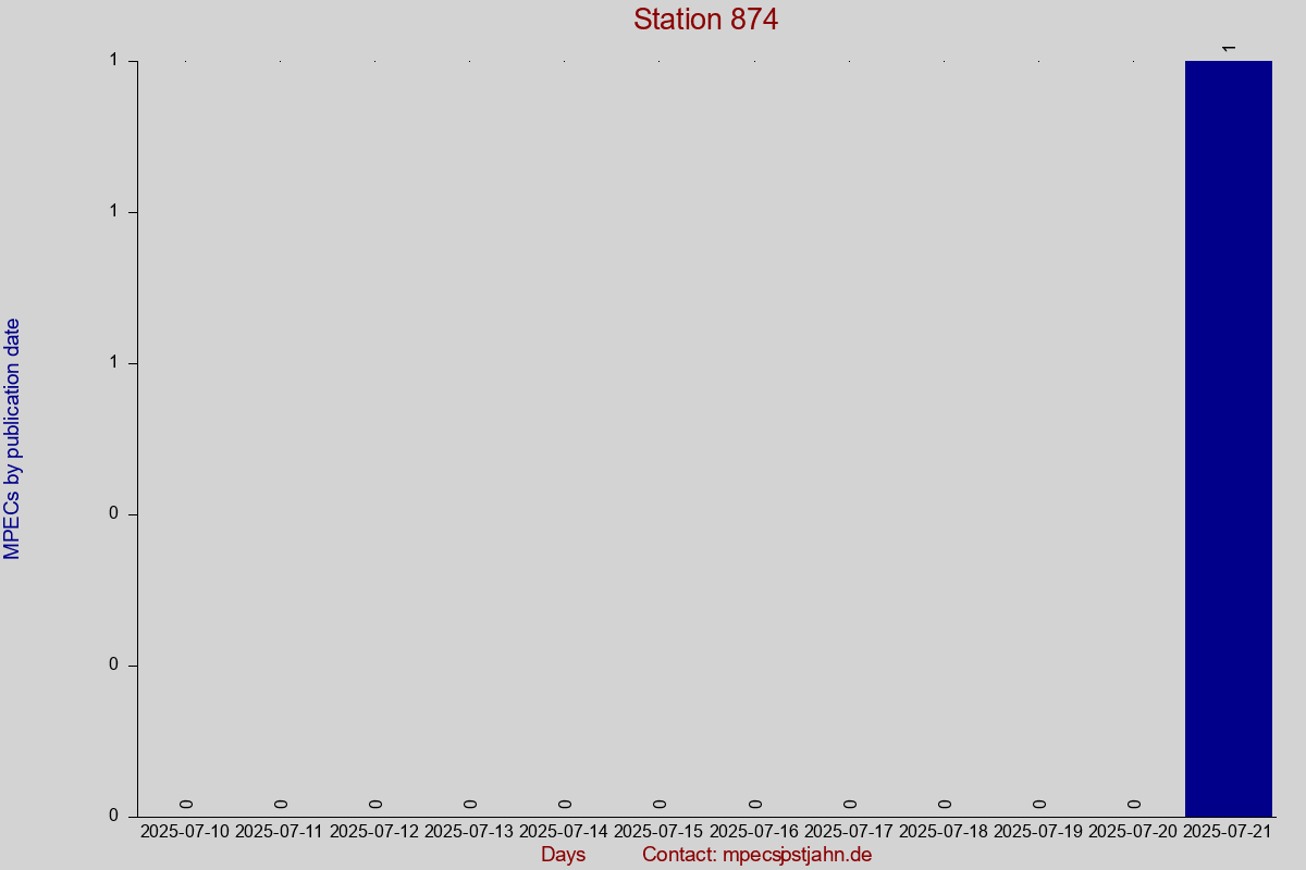 MPEC totals by publication interval for station 874