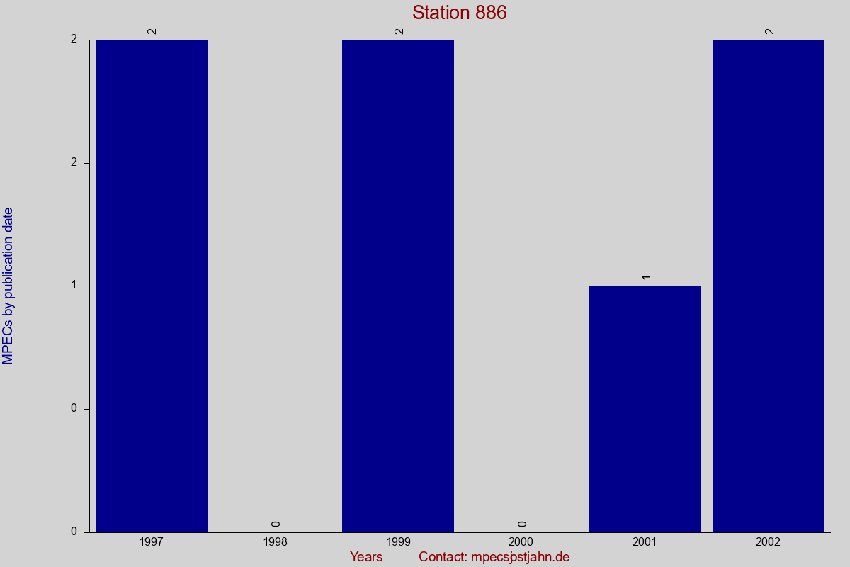 MPEC totals by publication interval for station 886