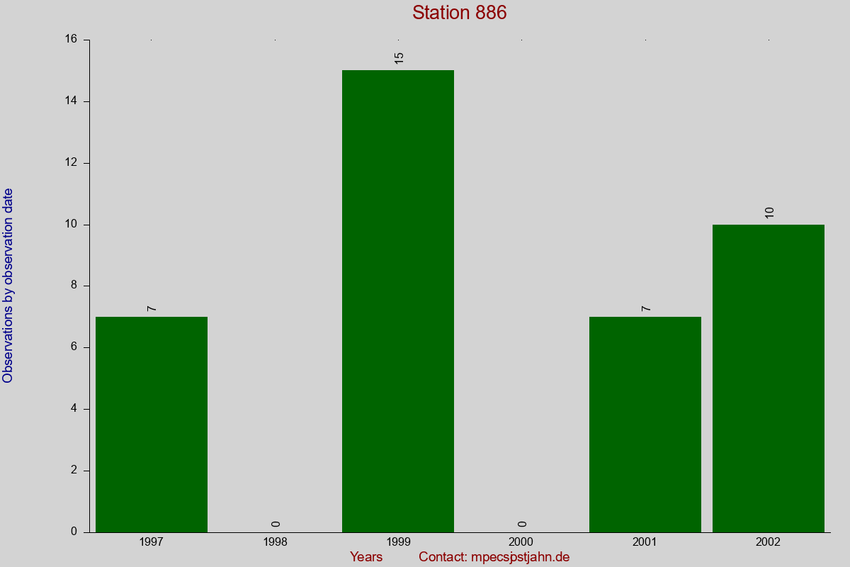 Observation totals by observation interval for station 886