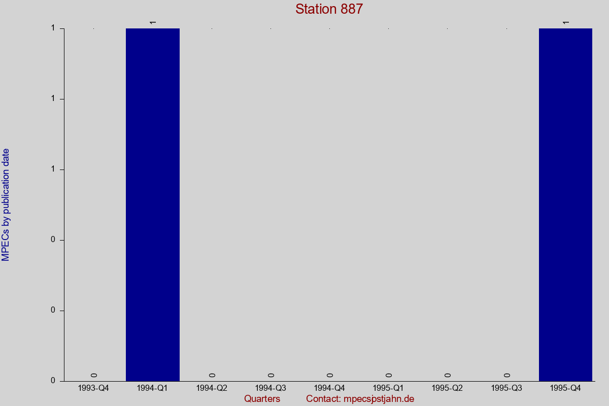 MPEC totals by publication interval for station 887