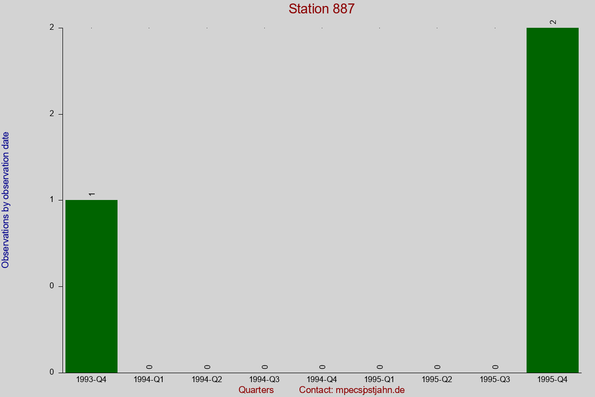Observation totals by observation interval for station 887