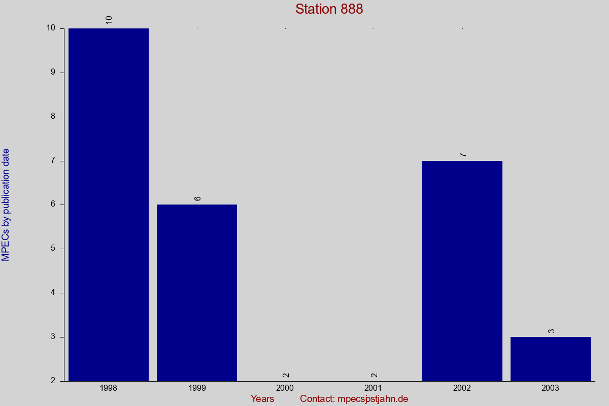 MPEC totals by publication interval for station 888